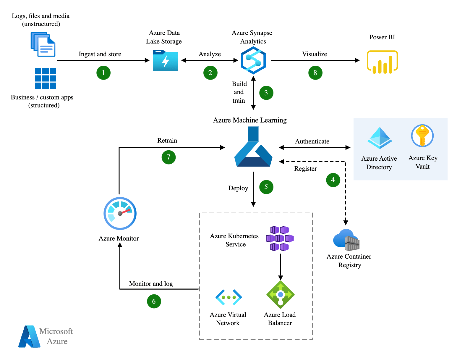 Azure ML Architecture