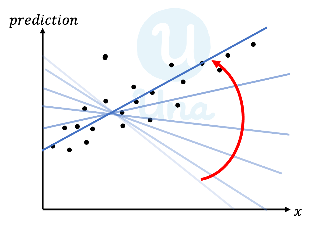 Gradient descent