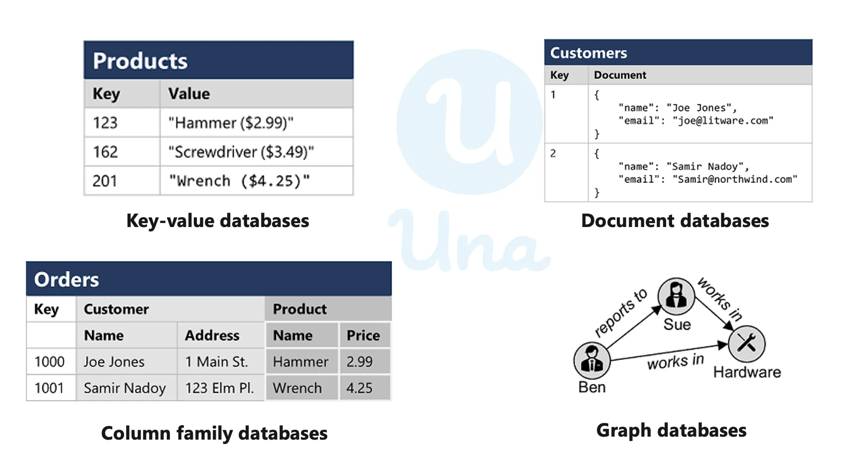 non-ralational database