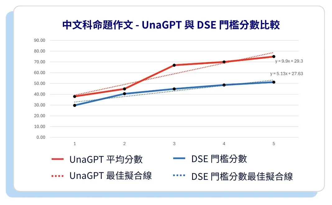 UnaGPT